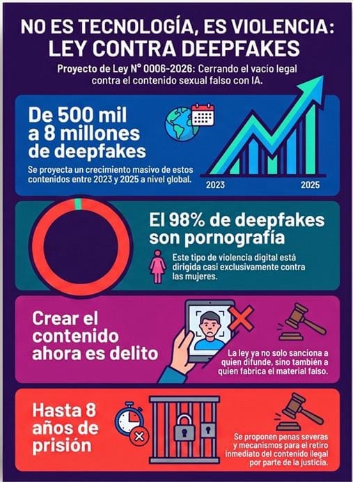 Proponen sancionar hasta con 20 años de cárcel la violencia sexual digital realizada con Inteligencia Artificial