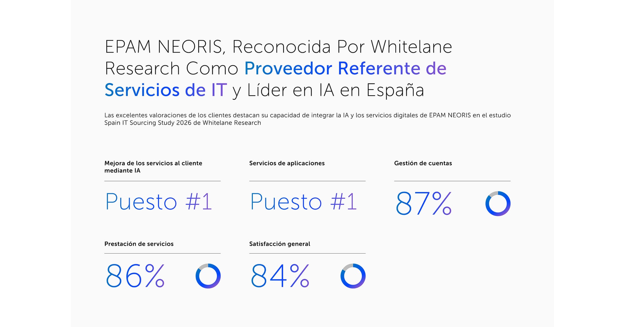 EPAM NEORIS se posiciona como líder en Inteligencia Artificial y servicios TI en España
