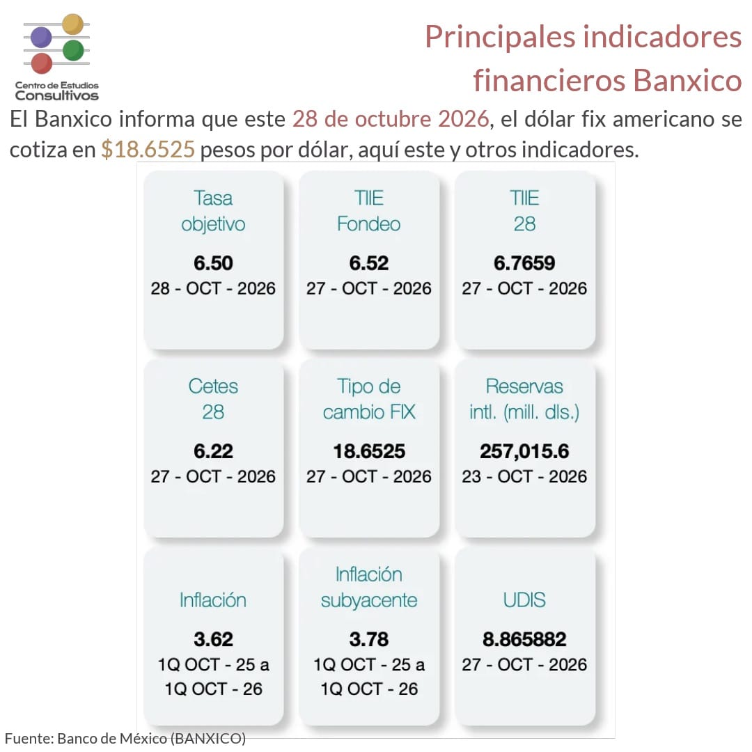 Banxico reporta indicadores financieros: tipo de cambio se ubica en 18.65 pesos e inflación en 3.62%