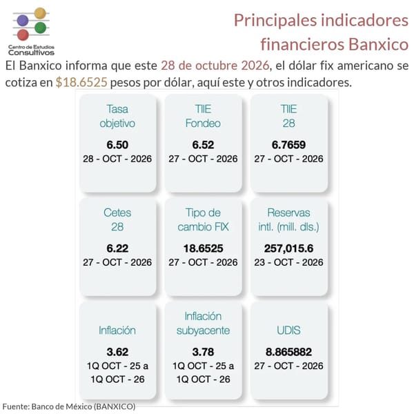 Banxico reporta indicadores financieros: tipo de cambio se ubica en 18.65 pesos e inflación en 3.62%
