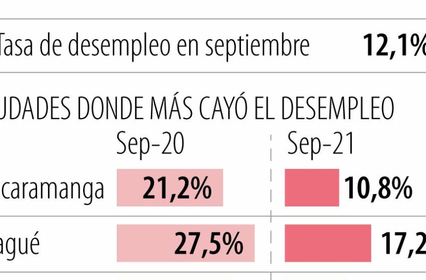  Bucaramanga, donde más cayó la tasa de desempleo en el trimestre de julio a septiembre