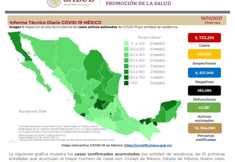  Reporta México 2,690 nuevos casos positivos y 128 defunciones por COVID en 24 horas – XEVT