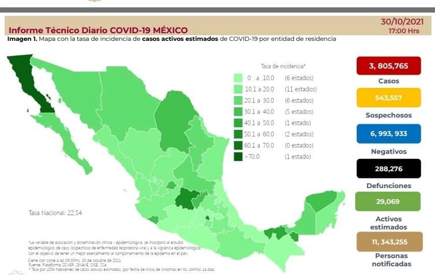  Prevalece en México casos a la baja de COVID-19; contabiliza 3 mil 478 contagios en 24 horas