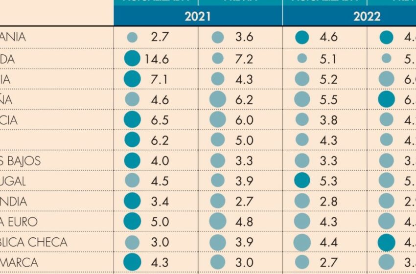  Europa eleva su expectativa del PIB a 5% en el 2021