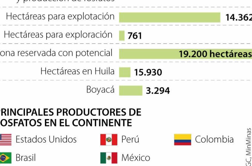  Boyacá y Huila serán los focos principales para la producción nacional de fosfatos – LaRepublica.co