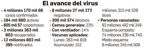  Nuevo récord de casos covid: 33 mil 626 – La Jornada
