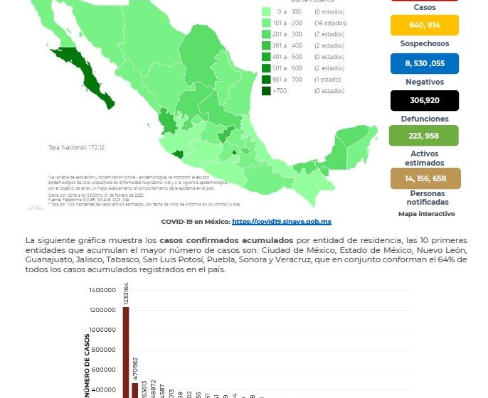  México registra 43 mil 099 contagios de COVID-19 en 24 horas – Noticias en Oaxaca