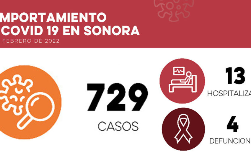  Salud confirma 729 nuevos casos y cuatro defunciones por covid en Sonora – Proyecto Puente