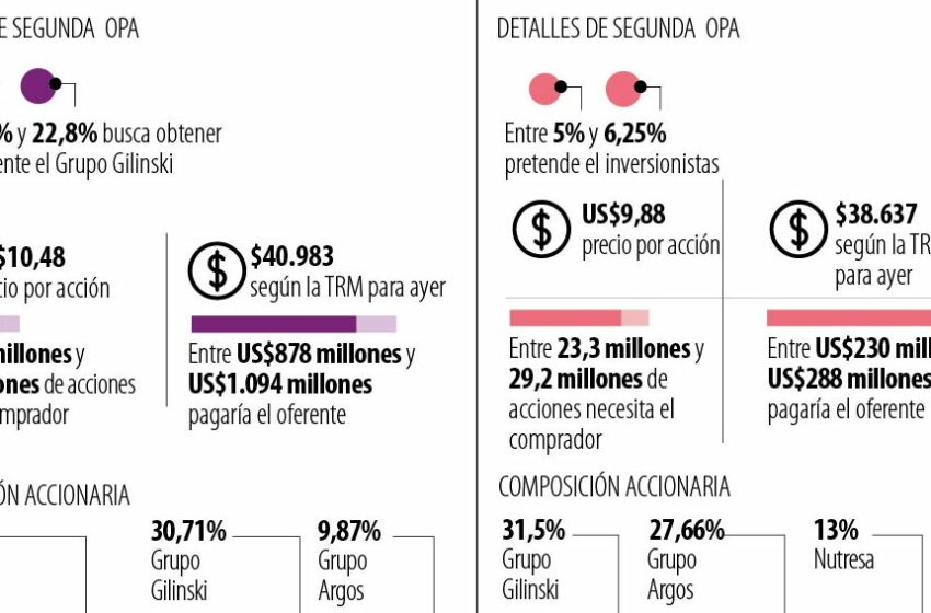  Gilinski lanzó tercera OPA por Sura y Nutresa tras lograr 31,5% y 30,7% de participación