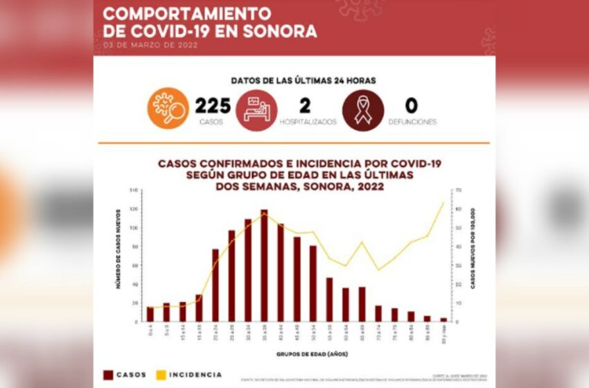  Se registran 225 contagios y cero defunciones por covid-19 en Sonora – Proyecto Puente