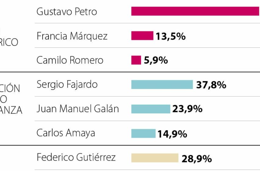  Petro, Peñalosa y Fajardo serían los candidatos que pasarían por número de seguidores