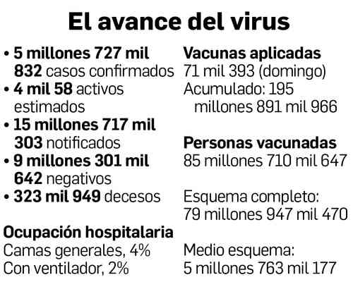  En México ya se han recobrado 5 millones 29 mil del SARS-CoV-2 – La Jornada