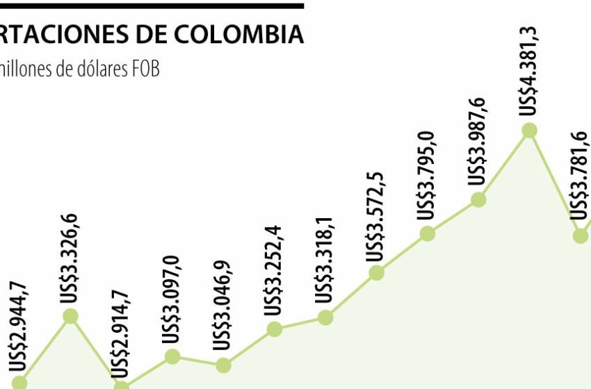  Panamá acumula cinco meses siendo el segundo país al que más exporta Colombia