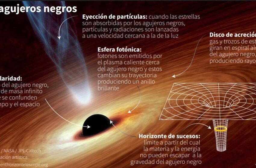  Astrónomos capturan imagen del agujero negro supermasivo en centro de la Vía Láctea