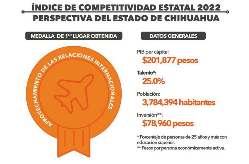  Chihuahua, 1° lugar nacional en aprovechamiento de relaciones internacionales