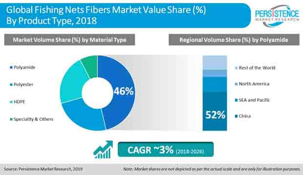  La demanda del mercado de fibras de red de pesca de los principales sectores de uso final …