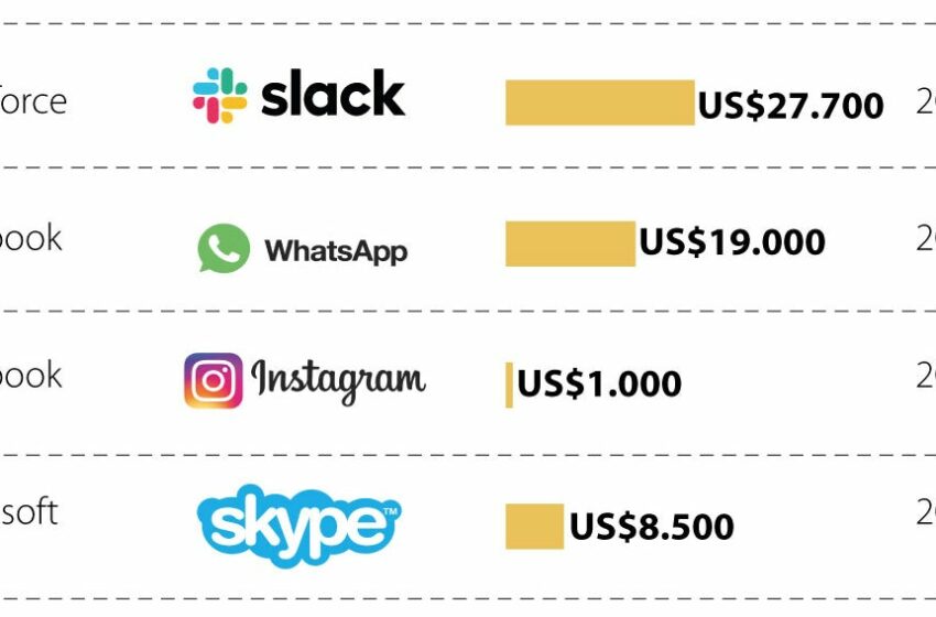  ¿Cuánto han pagado Elon Musk y grandes compañías para comprar redes sociales?