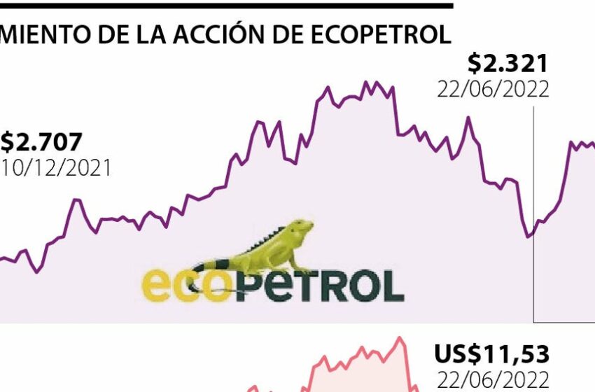  Acción de Ecopetrol tocó mínimo de un año, ante el riesgo local y la caída del crudo