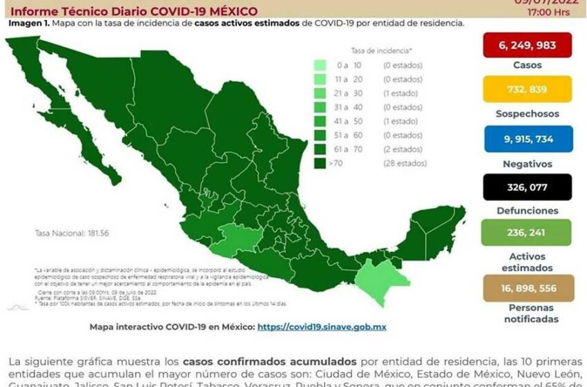  Reporta Ssa 32 mil 195 casos más de Covid en México – El Diario de Chihuahua