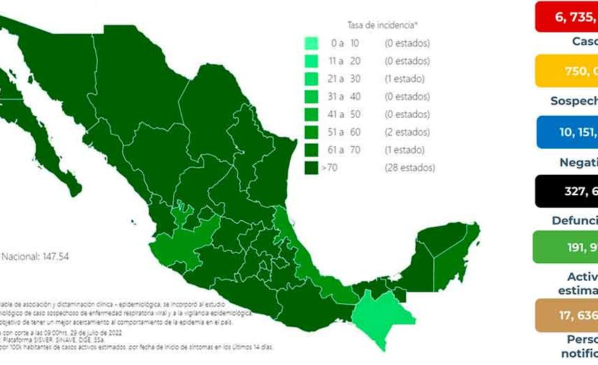  México ha confirmado 6 millones 735 mil 95 contagios de COVID – Vanguardia de Veracruz