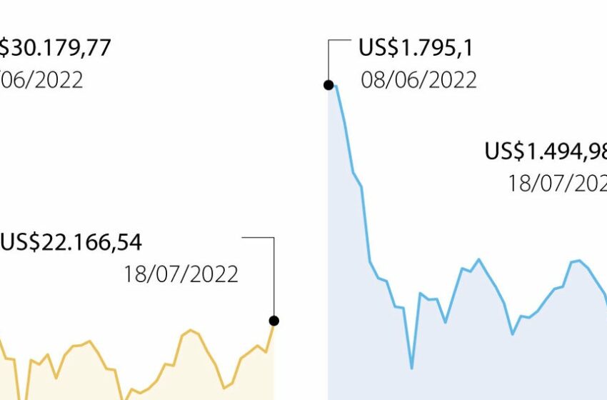  El precio del bitcoin alcanzó su nivel más alto en un mes en el rebote de las ‘criptos’