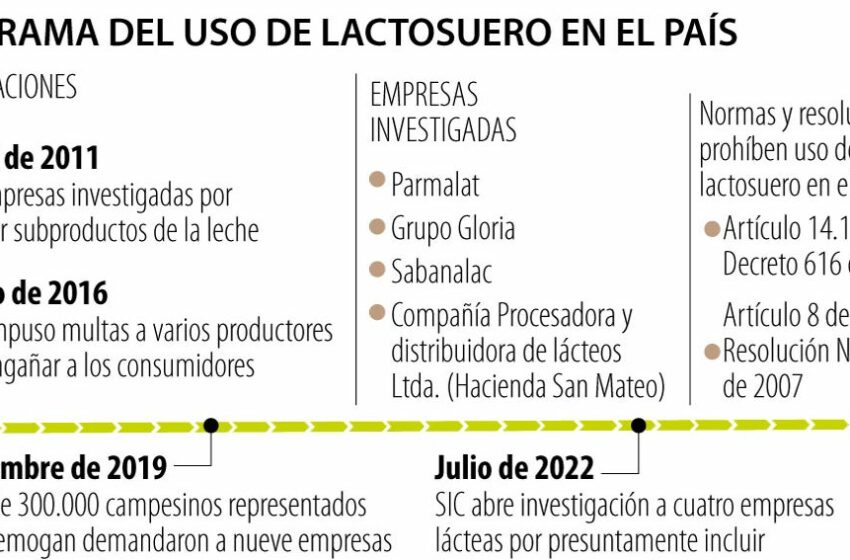  Empresas lácteas siguen incumpliendo la norma al incluir lactosueros en sus productos