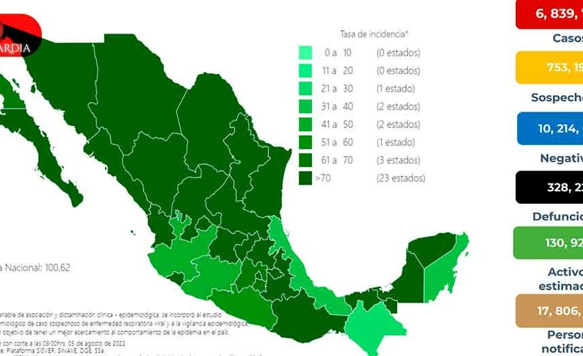  México llega a 6 millones 839 mil 732 contagios de COVID – Vanguardia de Veracruz