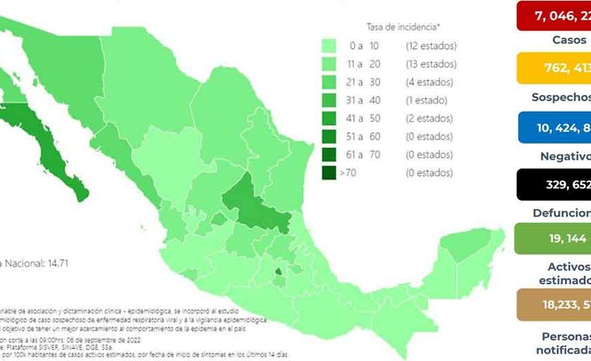  México ha confirmado más de 7 millones 46 mil casos de COVID