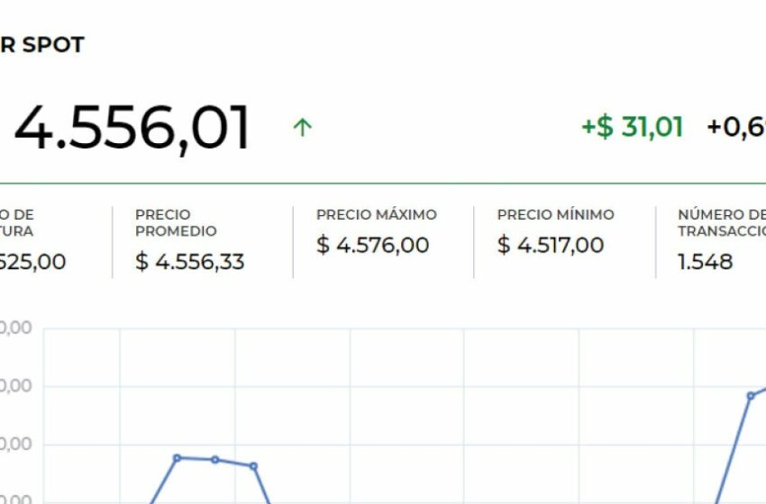  Dólar cerró a $4.486 en promedio, con una baja de $70 frente a la tasa representativa