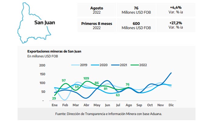  Las exportaciones mineras crecieron el 27.2% en San Juan – Zonda Diario