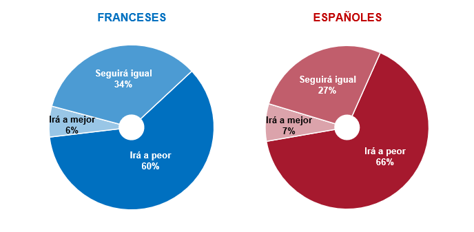 g2 prevision de la evolucion de la situacion economica