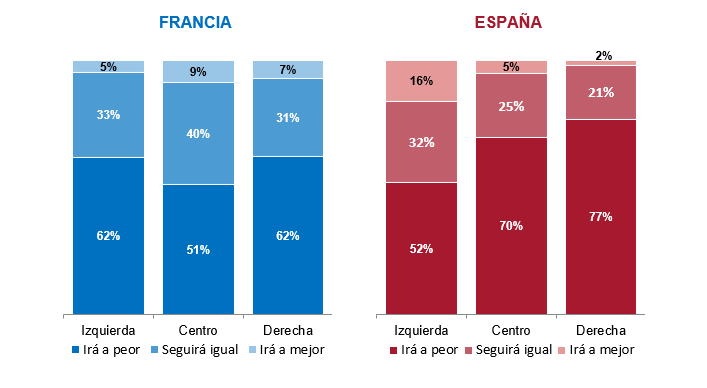 g3 prevision de la evolucion de la situacion economica por ideologia