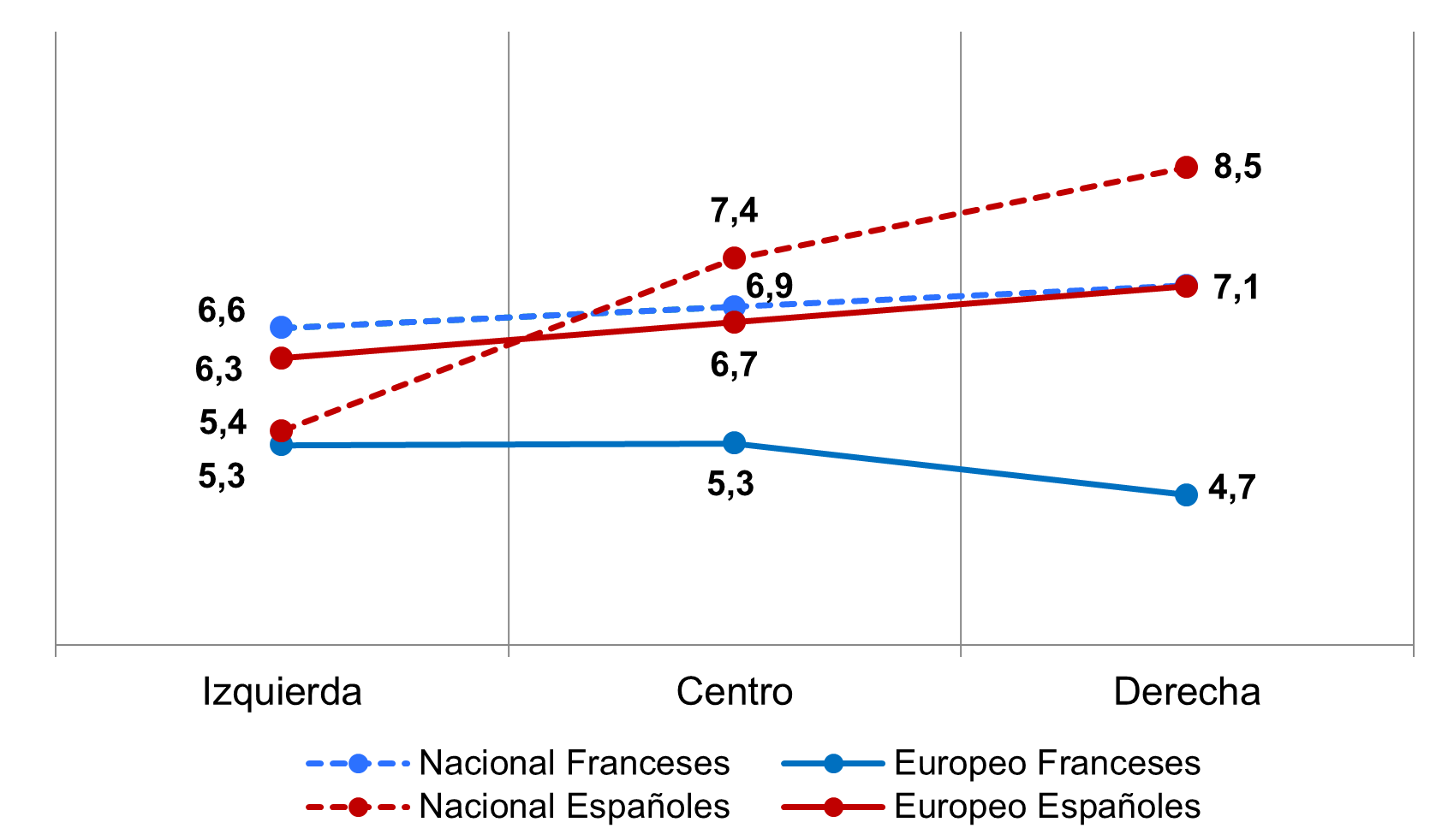 g5 sentimiento de pertenencia nacional y europeo por ideologia