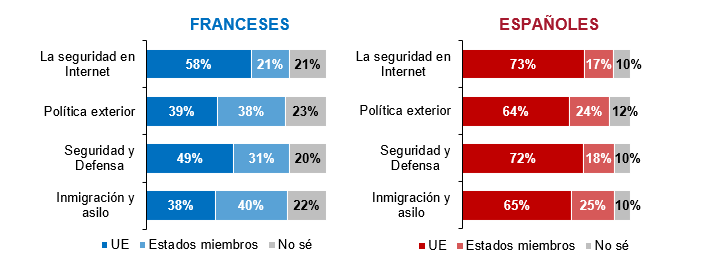 g11 de quien deberian ser las competencias en los siguientes ambitos