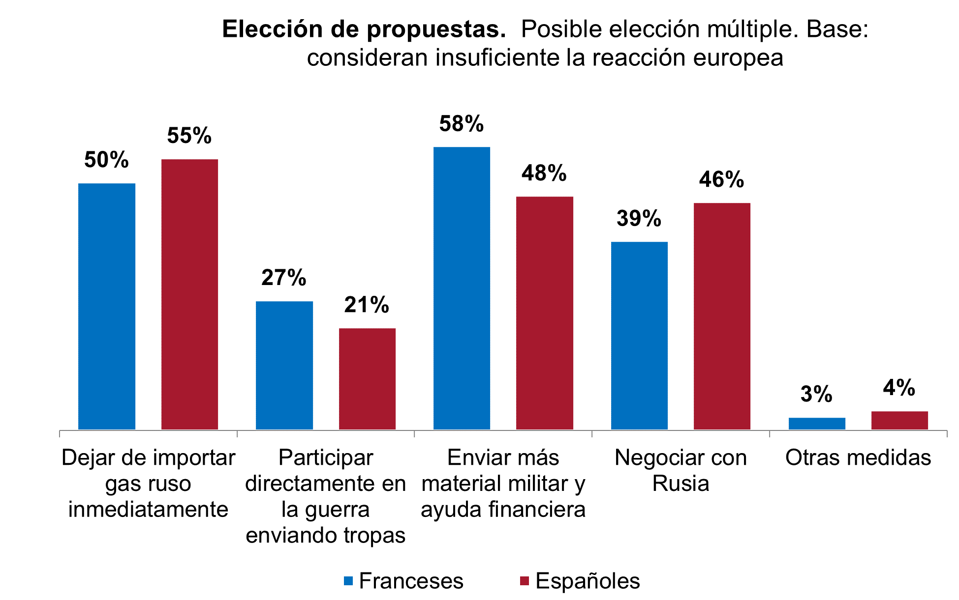 g21 que mas deberia hacer europa en relacion con la guerra en ucrania