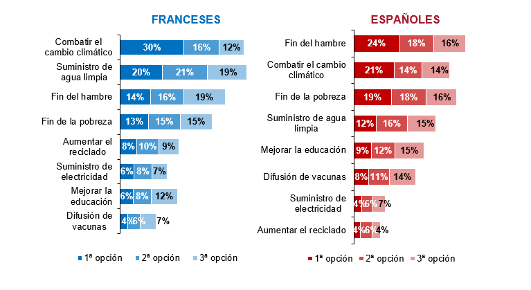 g25 cuales son los tres objetivos de desarrollo sostenible mas urgentes