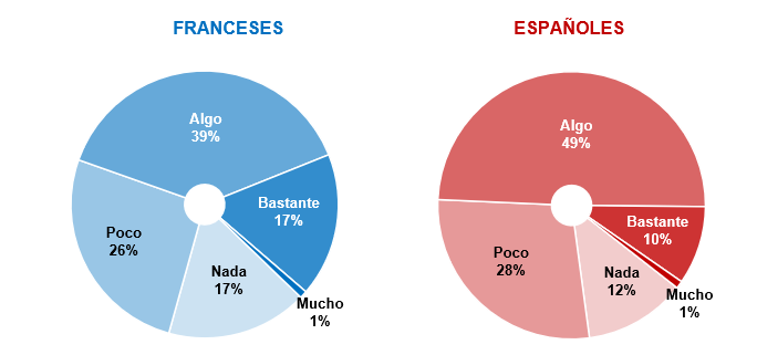 g30 son espana y francia paises parecidos