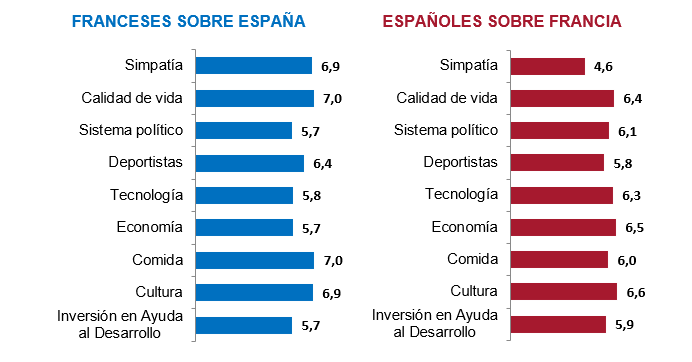 g31 que opinion le merece el otro pais en los siguientes aspectos