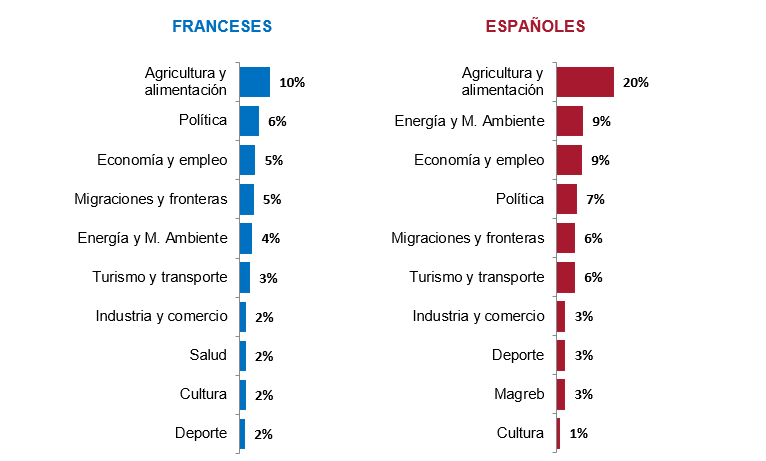 g35 en que aspectos cree que francia y espana tienen intereses contrarios