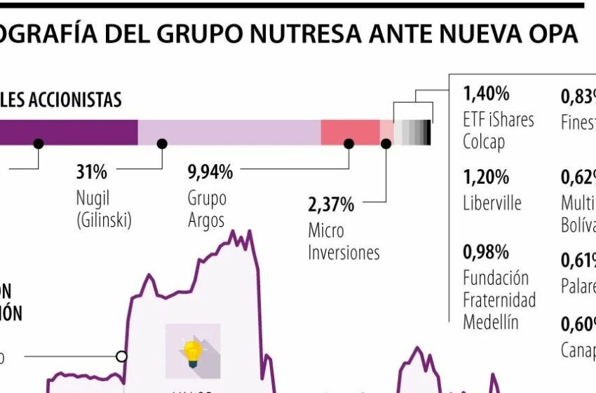  El periodo de aceptación de OPA por Nutresa irá del 3 al 18 de noviembre, según IHC