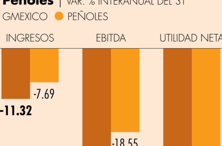  Mineras, con poco brillo en el tercer trimestre – El Economista