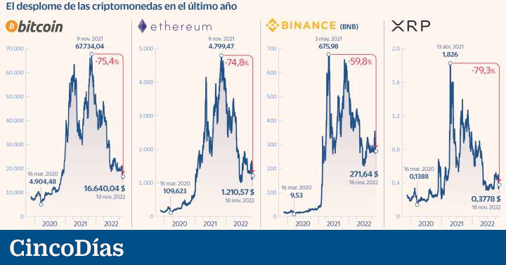  ¿Criptoinvierno o extinción? Los efectos de la caída de FTX