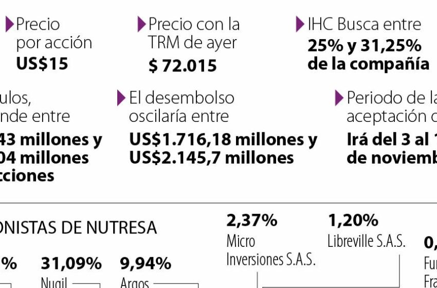  La Junta de Grupo Argos decidirá en la OPA por Nutresa y siguen las disputas en Sura