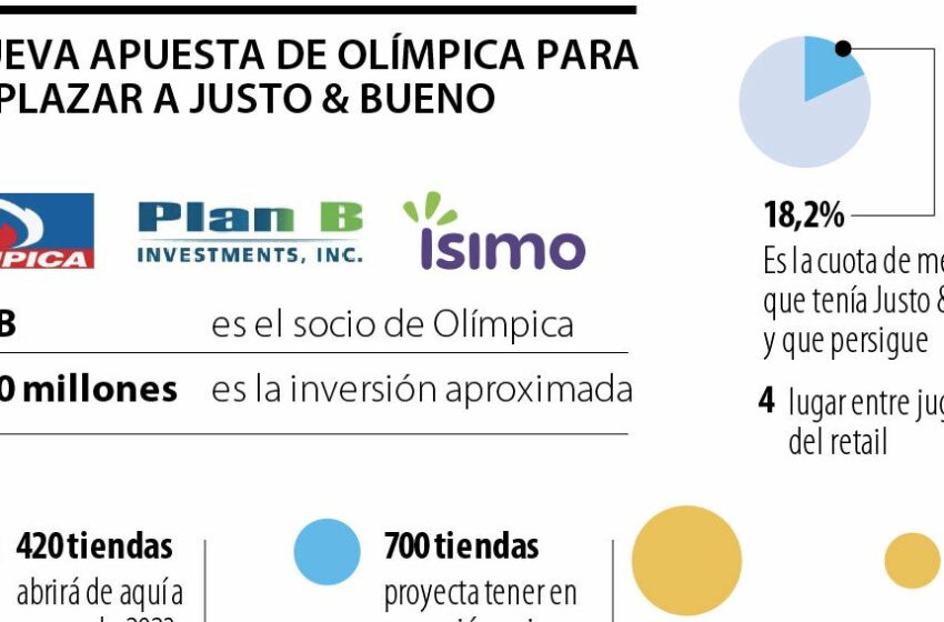  Olímpica proyecta tener 700 tiendas de Ísimo, su marca de ‘hard discount’, para 2023