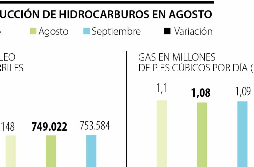  Producción de petróleo aumentó 0,57% en septiembre, superó 753.000 barriles al día