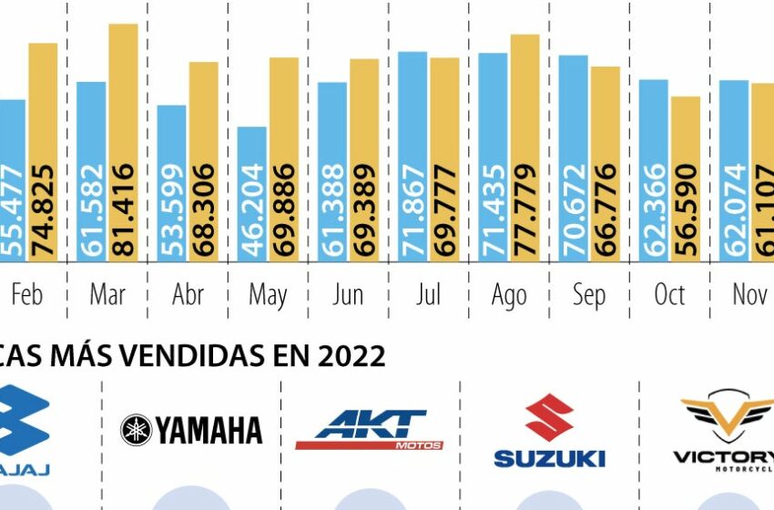  Colombia logró un récord de ventas de motos en el 2022 y superó a Estados Unidos
