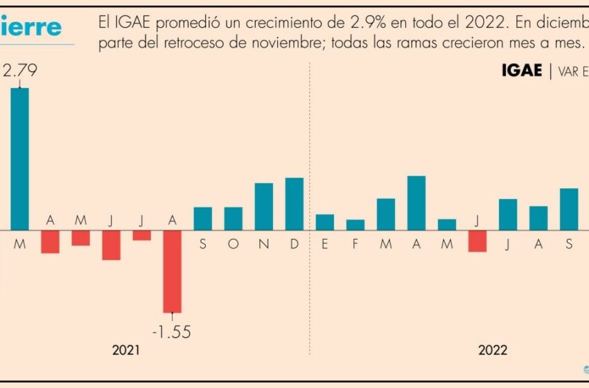  Servicios e industrias impulsaron crecimiento en diciembre – El Economista