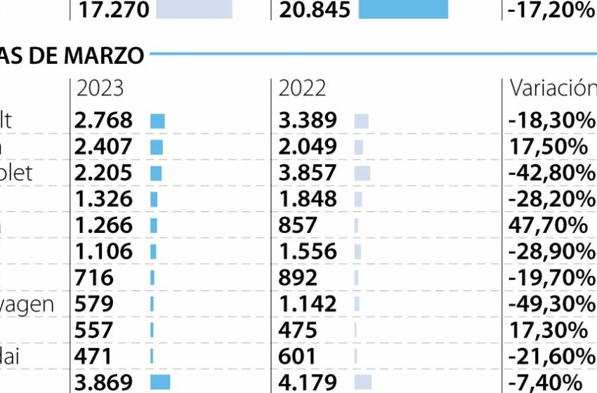  En marzo se matricularon 17.270 vehículos nuevos en el país, se redujo 17,2% frente a 2022