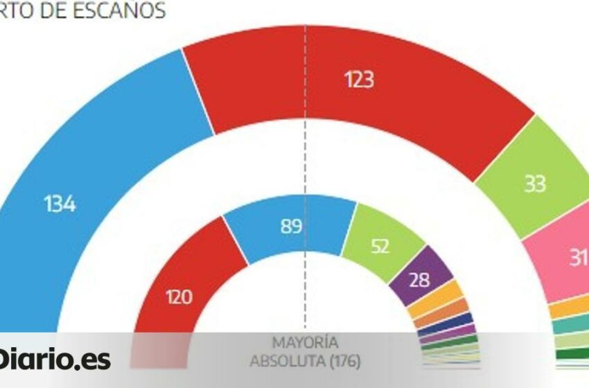  El PP amplía a 13 escaños su distancia con el PSOE cuando llega al 82% escrutado