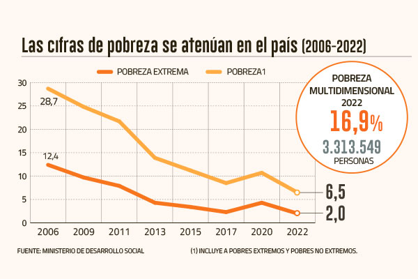  Casen 2022: pobreza cae gracias a apoyo estatal, pero expertos ven reto en mujeres, empleo y regiones